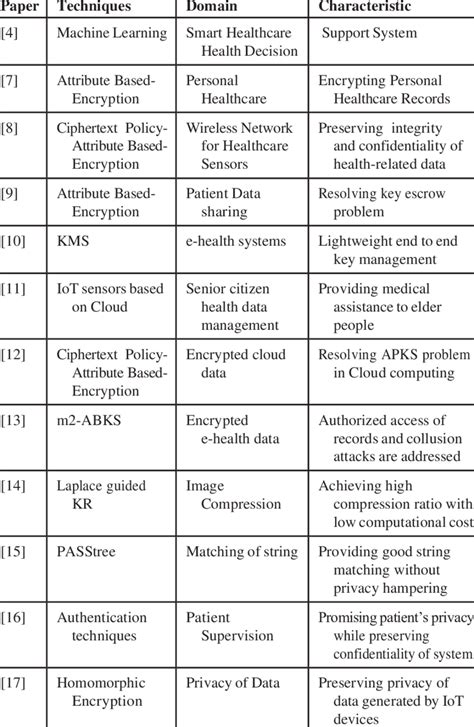 security  privacy mechanism prosed   papers