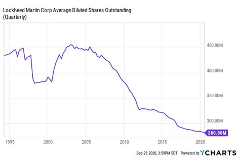 Lockheed Martin Continues To Reward Dividend Growth Investors Nyse Lmt