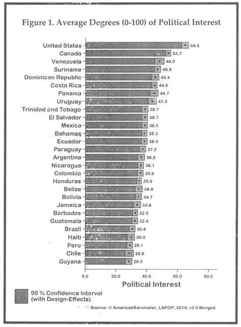 Political interest among Guyanese low – LAPOP - Stabroek News