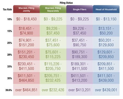 Understanding Marginal Income Tax Brackets | COZART & EDWARDS, PA