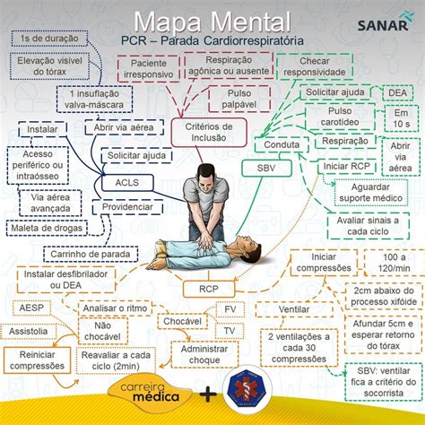 O Que É Pcr Na Enfermagem - MAPA MENTAL | PCR – Parada Cardiorrespiratória - Sanar Medicina | Curso ...
