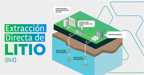 Extracción Directa de Litio DLE GP consultores