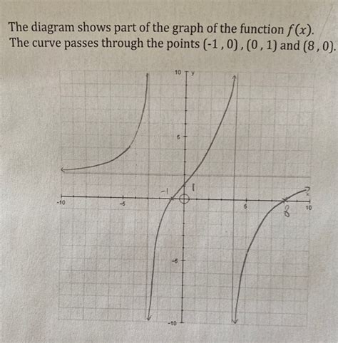 Solved Sketch the reciprocal function. The diagram shows | Chegg.com