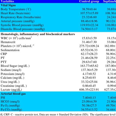 Comparison Of Vital Signs Hematologic Biochemical And Arterial Blood