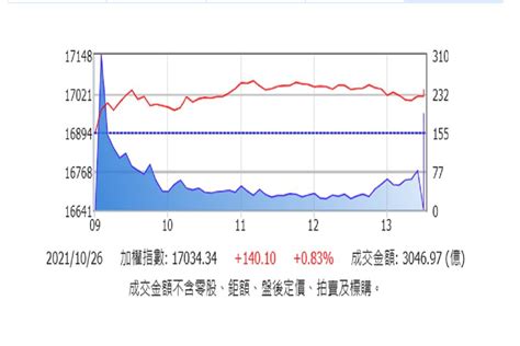 內外資合力買超 台股勁揚140點收復萬7 中廣新聞網 Line Today