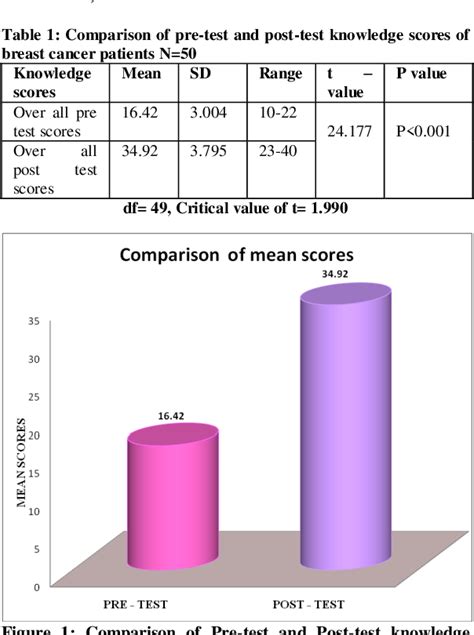 Table 1 From A Study To Assess The Effectiveness Of Video Assisted