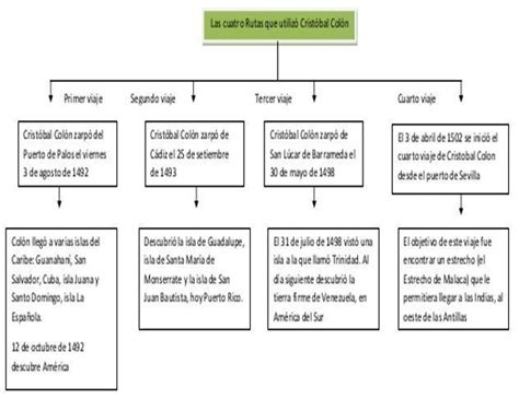 Arriba Imagen Mapa Mental De Los Viajes De Cristobal Colon