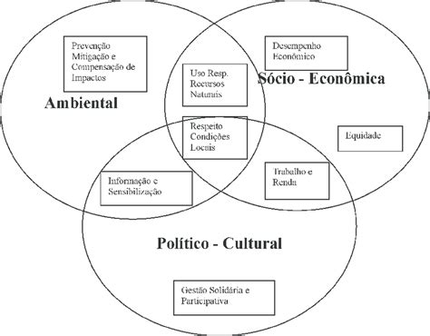 Relação Entre Dimensões E Princípios De Sustentabilidade Específicos