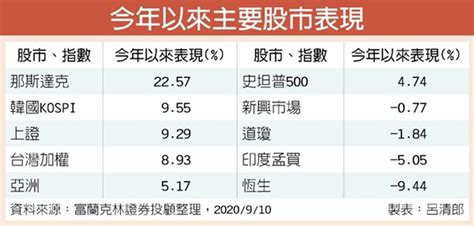 美科技基金 長期布局績效可期 理財 工商時報