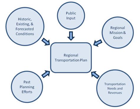 Transportation Planning Larimer County