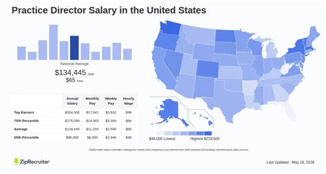 Half Practice Director Salary
