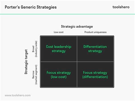 Porter's Generic Strategies: How to apply and Video - Toolshero