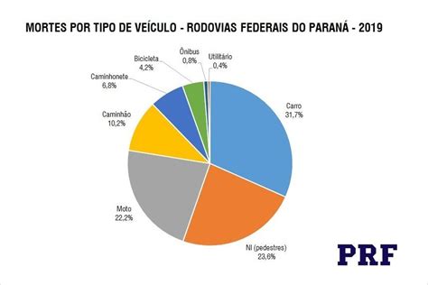 Paraná Tem O 2º Menor Número De Mortes Em Rodovias Federais Em Dez Anos