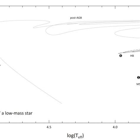 H-R diagram showing the evolution of a low-mass star with the following ...