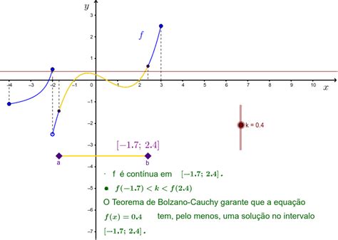 TEOREMA DE BOLZANO CAUCHY GeoGebra