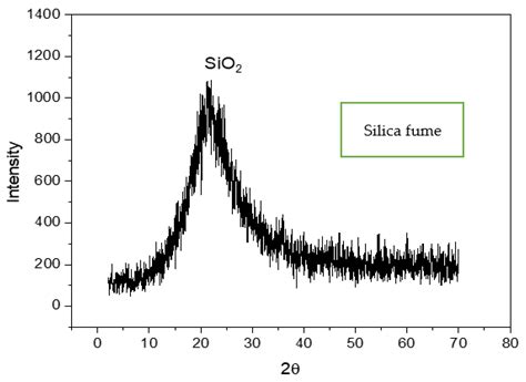 performance  silica fume  preventing strength retrogression