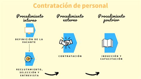 El Proceso De Contratación Todo Lo Que Necesitas Saber