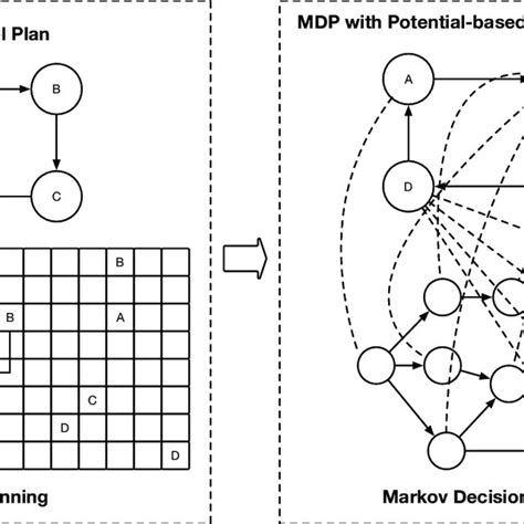 Framework Of Hierarchical Reinforcement Learning Through Topologically