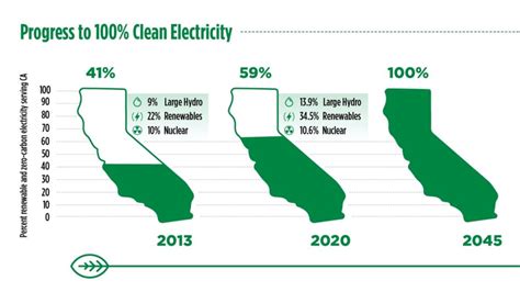 California Surpassed Rps Goals In With Renewables