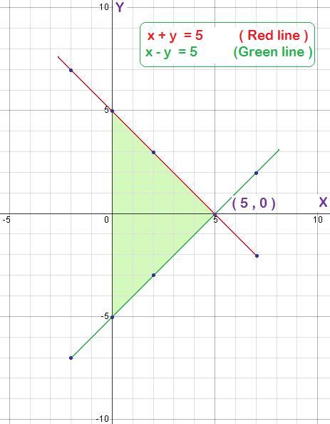 Draw the graph of the following equations x+y=5 ; x-y=5 and find the solution from the graph ...