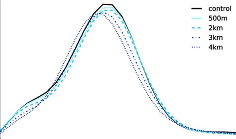 The 350 HPa Zonal Mean Wind In The Control GCM Experiment Black Line