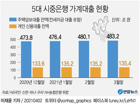 그래픽 5대 시중은행 가계대출 현황 연합뉴스