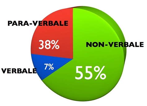 La Comunicazione Verbale Nonverbale Paraverbale