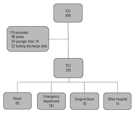 Structure For Patient Selection Icu Intensive Care Unit Download Scientific Diagram