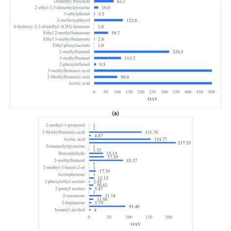 Profile Of Key Volatile Compounds Present In Fermented Dry Beans