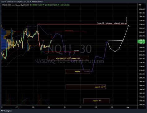 Cme Mini Nq Chart Image By Racernic Tradingview