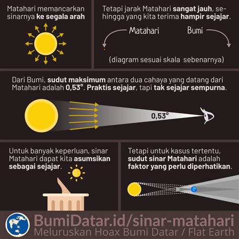 Sinar Matahari Praktis Sejajar Tetapi Tidak Sejajar Sempurna