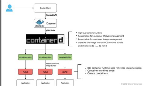 Kubernetesdockerdockershimcontainerdrunccrioci