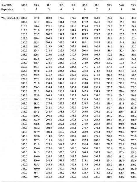Bench Press Charts Measure Your 1rm Maximum