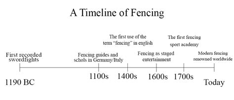 Who Invented Fencing? | Fencing Prodigy