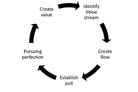 Lean Manufacturing Principles Download Scientific Diagram