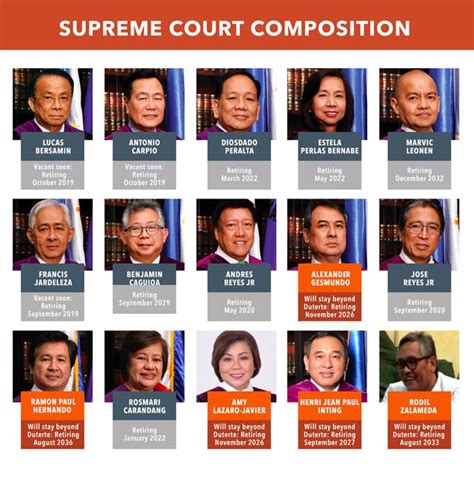 Duterte starts to pack Supreme Court with young appointees