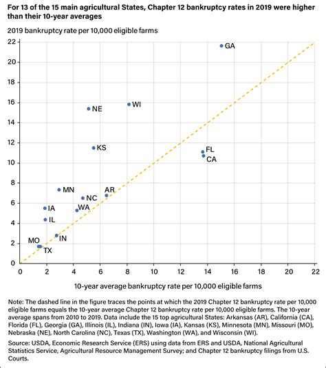 For 13 of the 15 main agricultural States, Chapter 12 bankruptcy rates