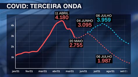 Especialistas Alertam Para Poss Vel Terceira Onda Da Covid No Brasil