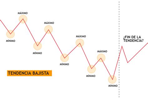 Tendencias En Trading Y Sus Tipos Gu A Completa