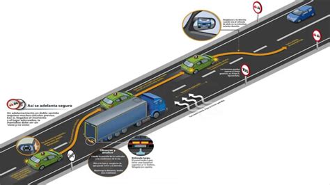 Las 3 Etapas Para Adelantar En Una Vía De 1 Pista Por Sentido