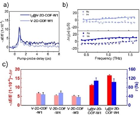 Time And Frequency Resolved THz Photoconductivity Of V 2D COFs A THz