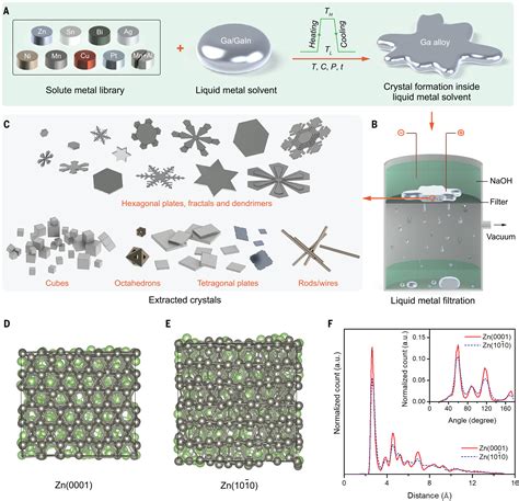 liquid metal synthesis solvents  metallic crystals science