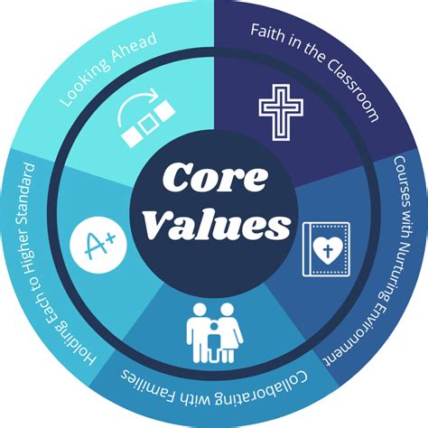 Catholic Education Core Values — Sjb Catholic School Winfield Il