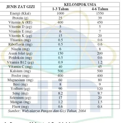 Zat Gizi Dan Angka Kecukupan Gizi TINJAUAN PUSTAKA