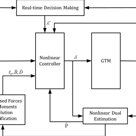 Data Assisted Control (DAC) framework for GTM | Download Scientific Diagram