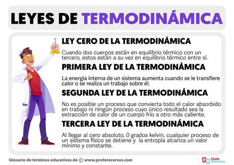 Leyes de la Termodinámica