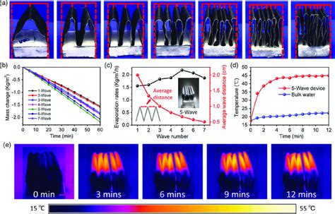 configurable wavelike  structures  adjustable