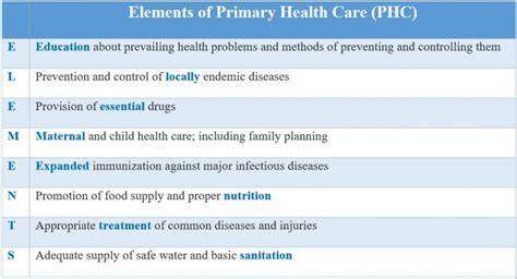 Primary Health Care PHC History Principles Pillars Elements