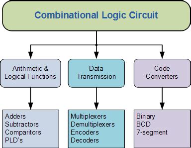 What Are The Different Types Of Digital Logic Circuits With Working