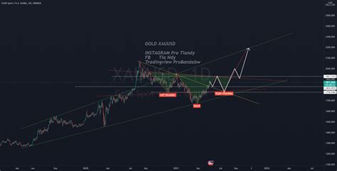 XAUUSD For OANDA XAUUSD By ProBandaBw TradingView